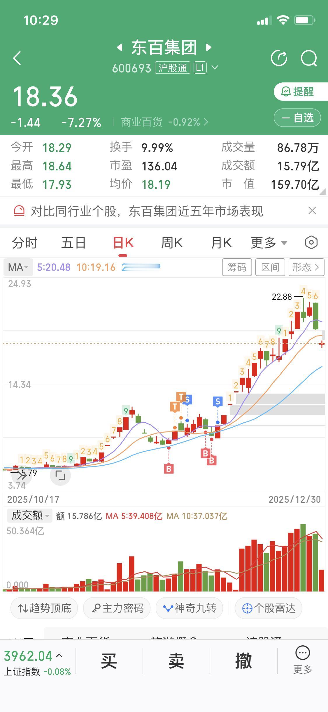 12月30日这商业百货板块真是让人惊掉下巴。早盘东百集团就大跌，零售板块盘初也全