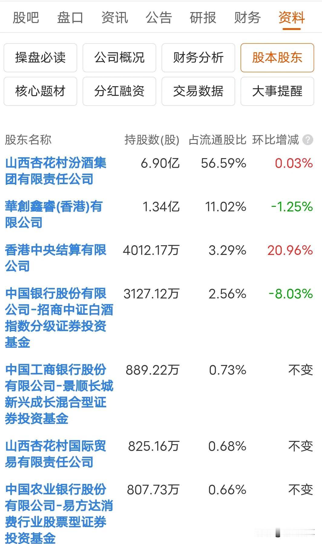从白酒今天大跌就知道，为什么要关闭北向资金数据了
今天白酒板块大跌，其中接近跌停