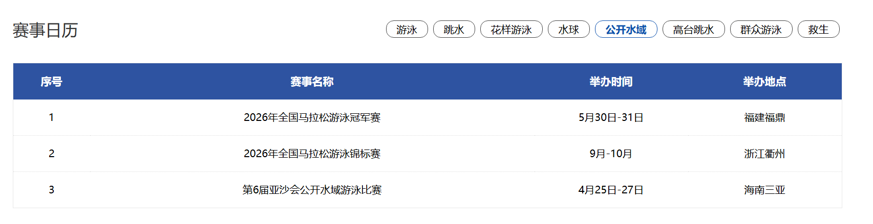 全国马拉松游泳冠军赛定于5.30-31号在福建福鼎举行，男/女项目前十名选手获得