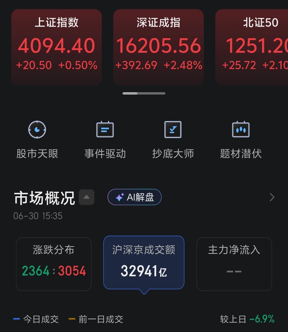 今天市场低开高走，终于一反之前指数涨个股普跌的状态，上涨家数达到了3054家，下