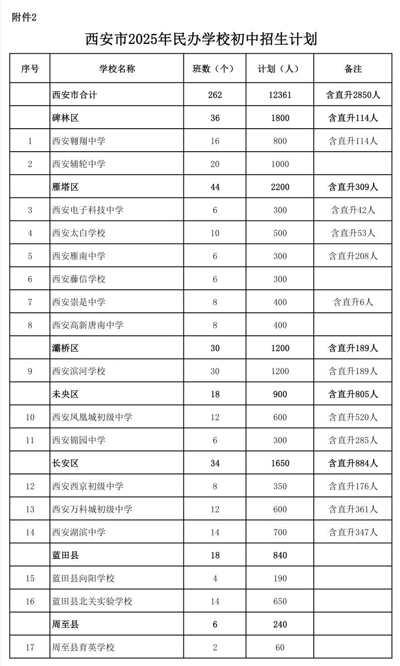 最新！！西安市2025年民办学校初中招生计划公布……