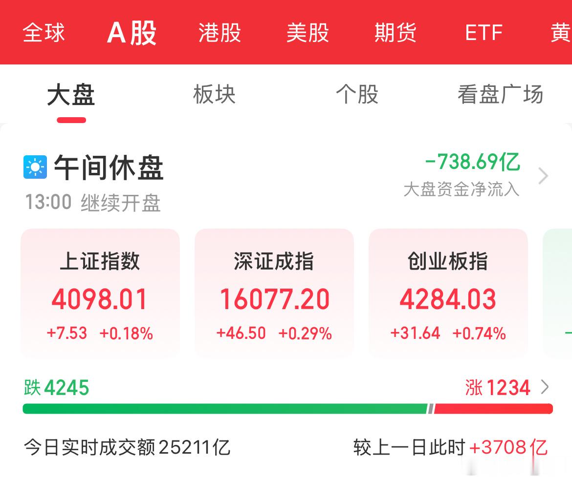 早盘A股天量震荡，盘中分化非常明显，获利资金出现松动，并有往低位转移的迹象。个股