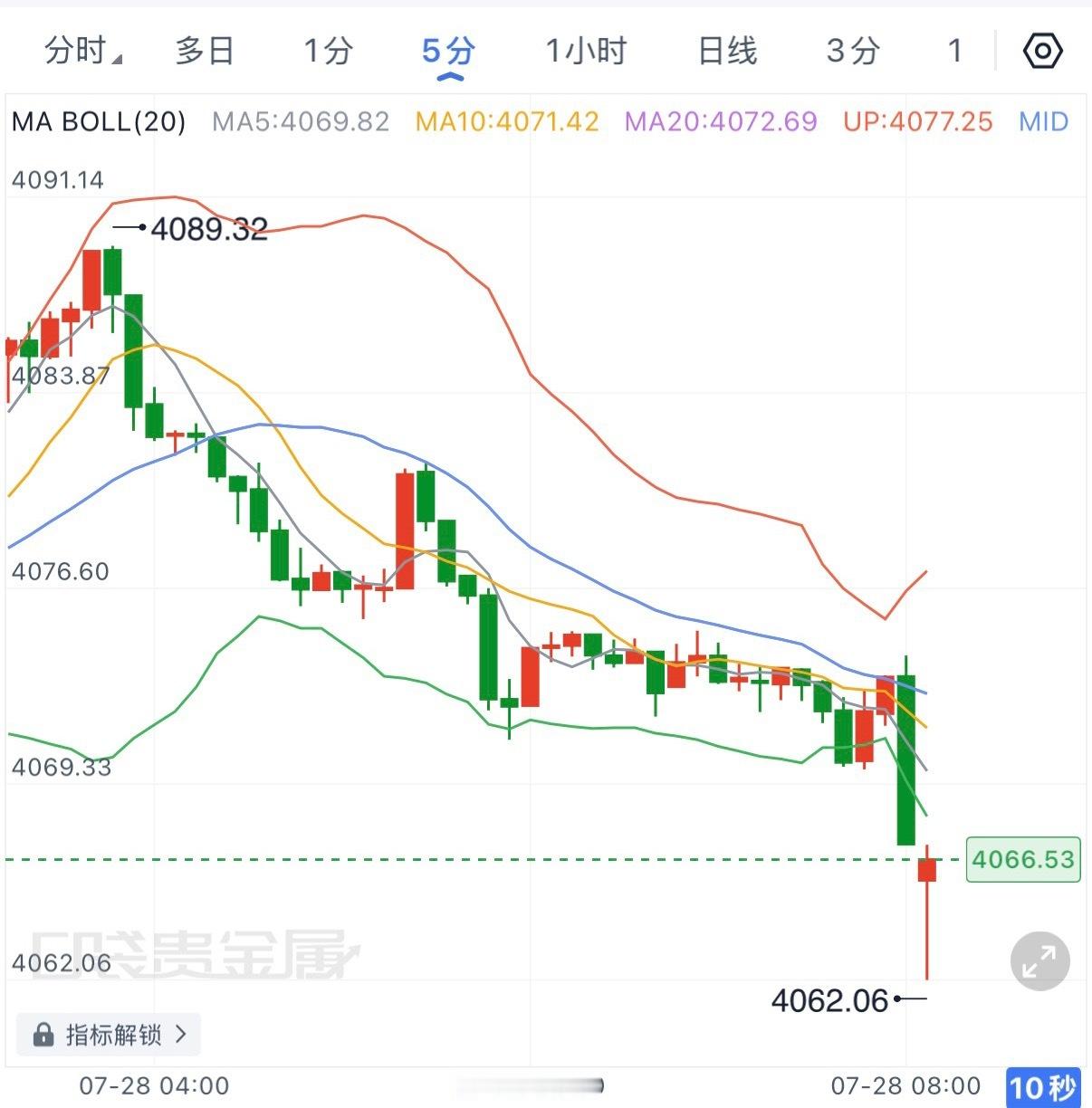 黄金隔夜走势基本符合预期，价格冲高受阻后持续回落，目前最低触及4062附近，40