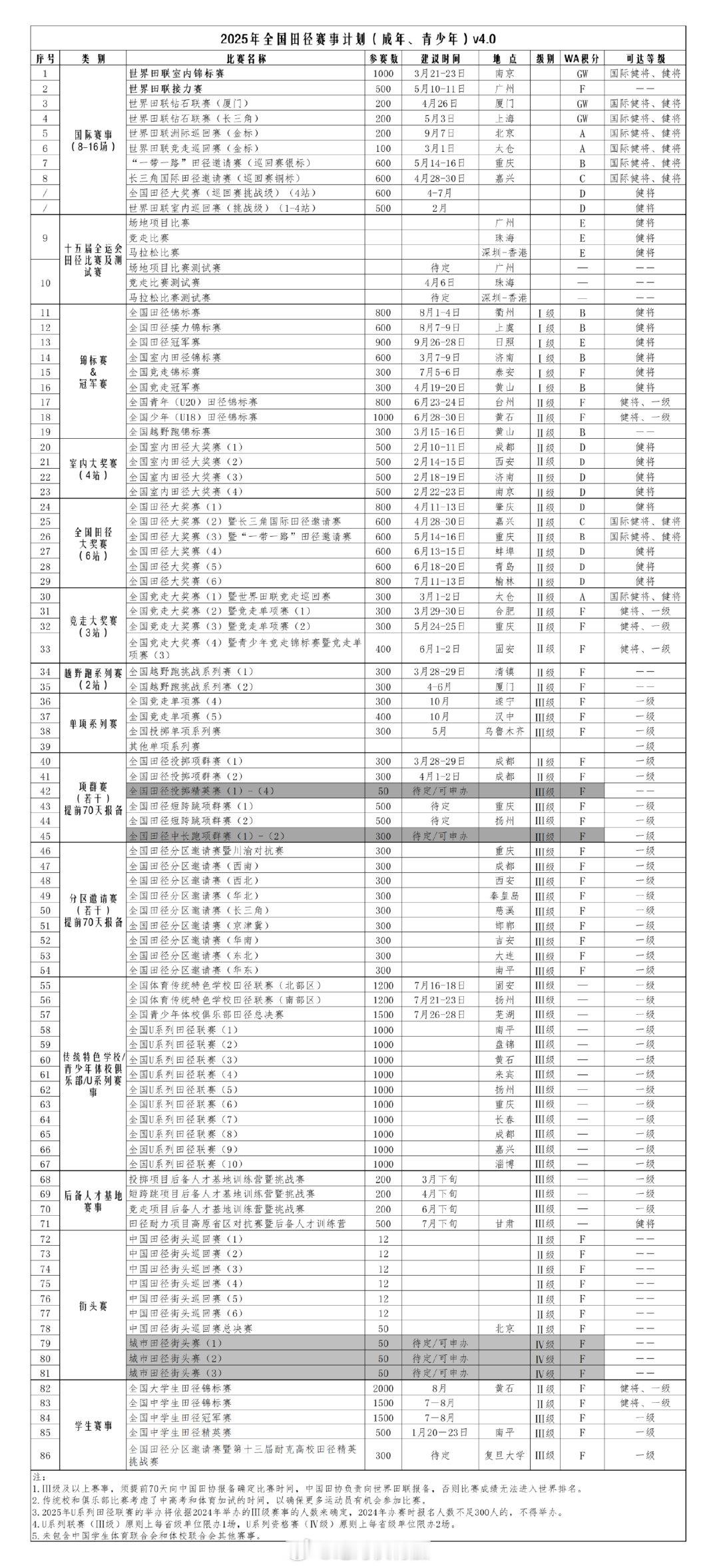 中国田径协会公示了2025年全国田径赛事办赛单位征集结果。   