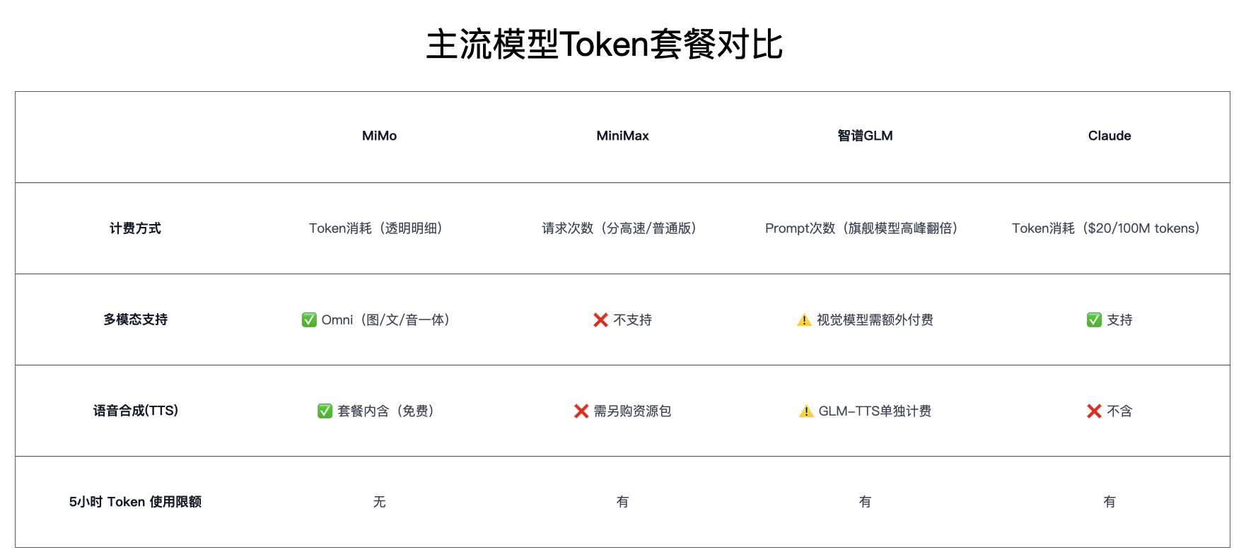终于等到一个合理的 Token套餐！小米MiMo今天正式上线了Token Pla