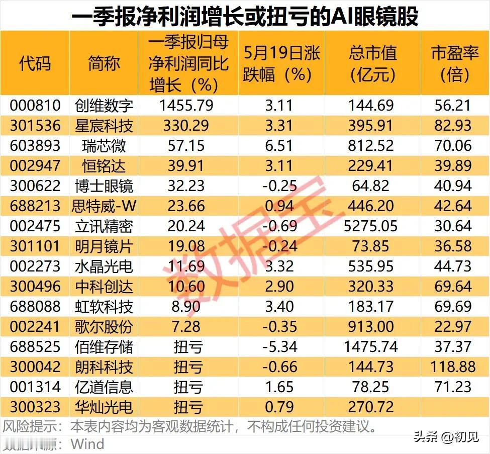 净利最高暴增14倍！AI眼镜赛道一季报高景气个股深度拆解！

本次梳理统计了一季