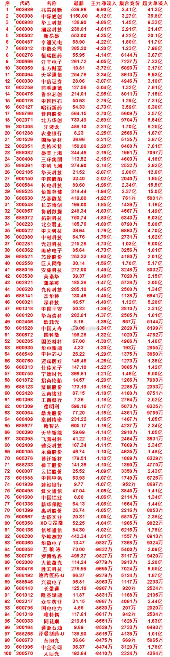7月16日开盘45分钟，主力“卖出的 ”50名单！芯基微装：最新价 419.00
