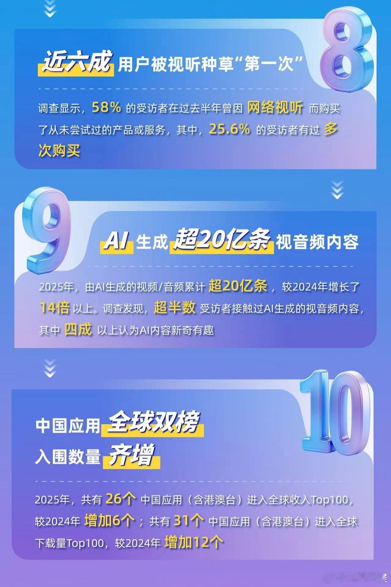 2025年AI生成音视频超20亿条4月15日，在成都举行的第十三届中国网络视听大