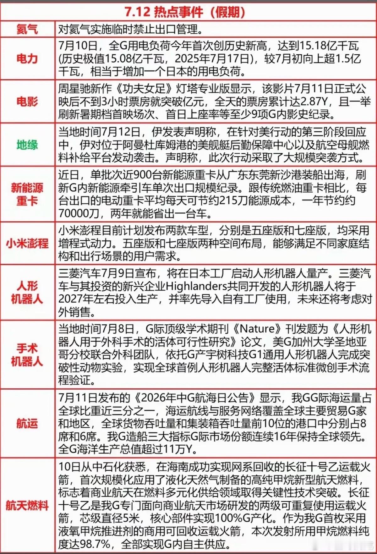 7.12周日  晚间财经信息参考！1.氦气2.电力3.影视院线4.机器人5.航天