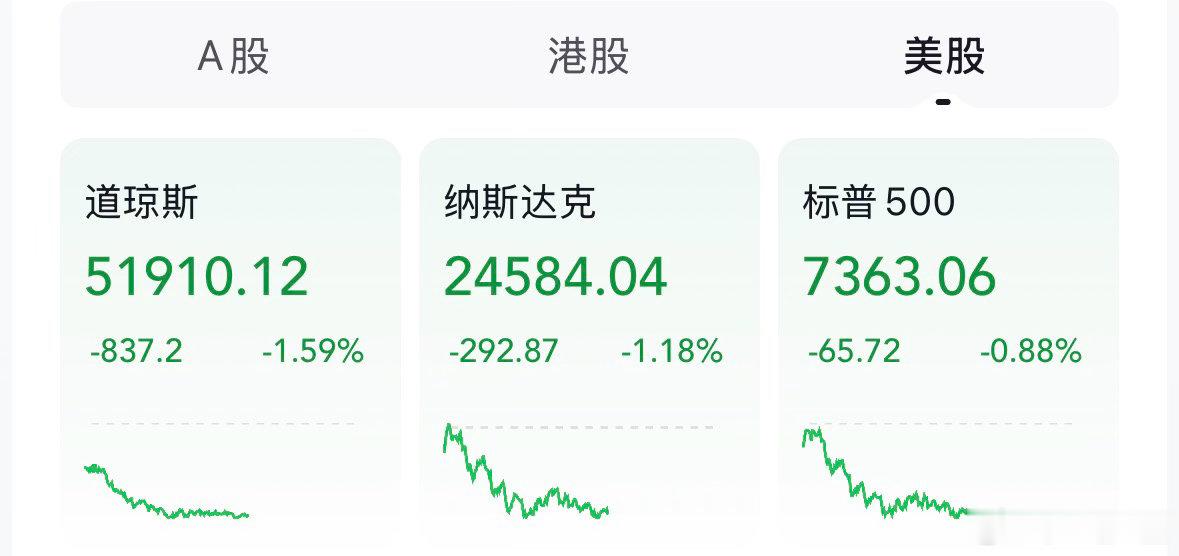 美联储大概率要加息了吗，这个油的走势我真怕了，美股都跌啥样了 