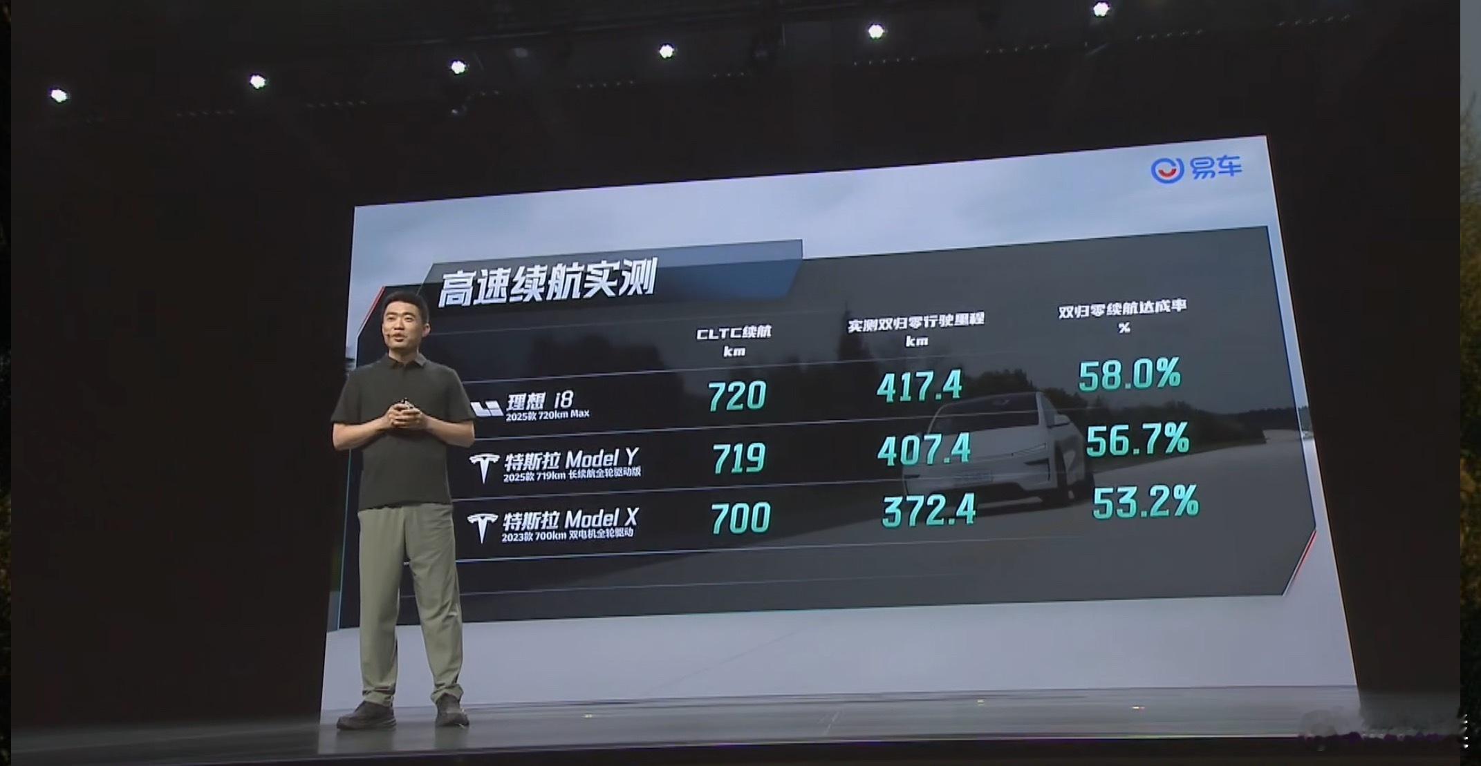 这个续航达成率确实不错了，高速120km/h下，能跑417.4公里，续航达成率5