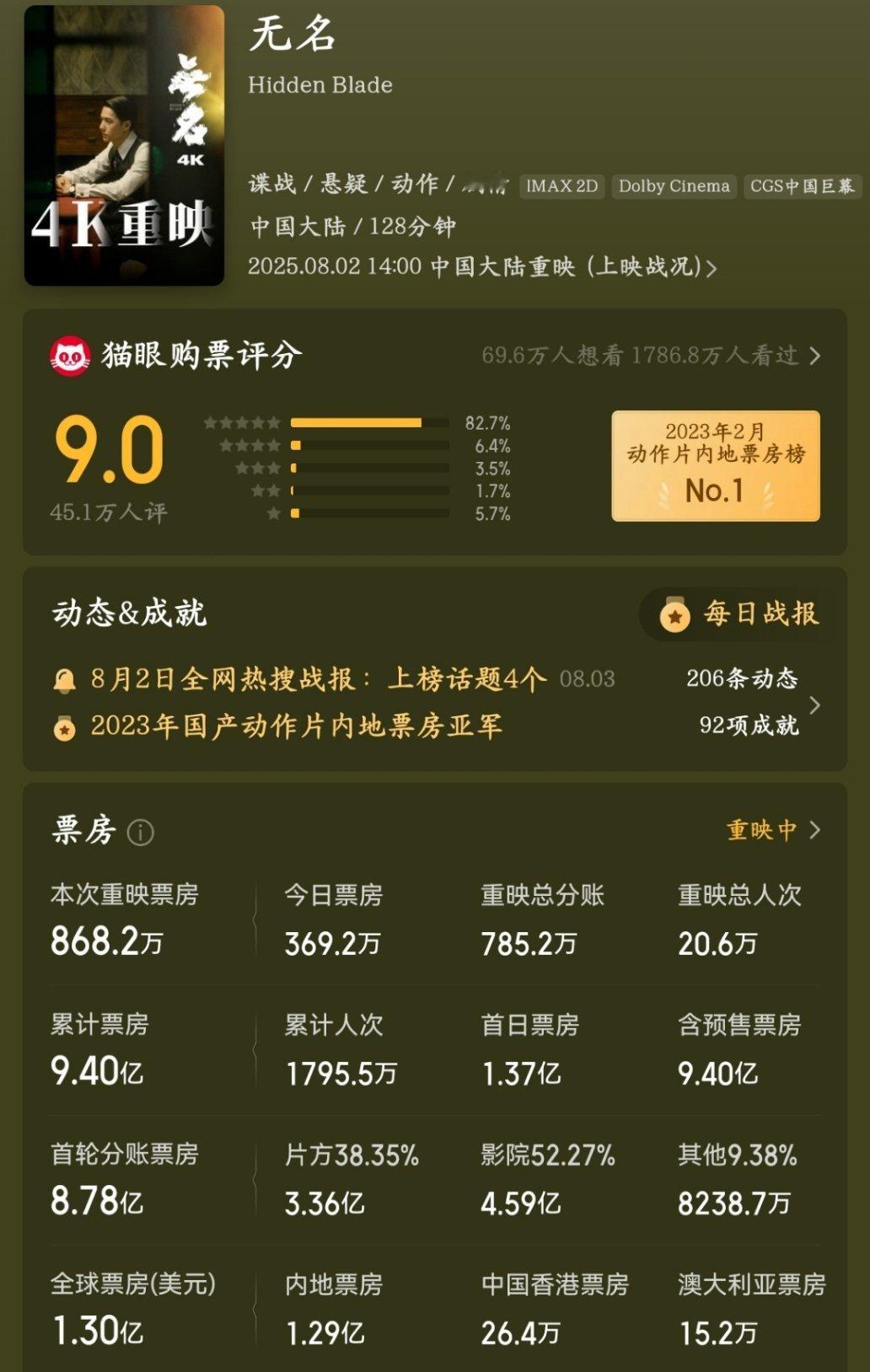 8月5日，电影《无名》重映票房破850万，这种浪漫只有珍爱《无名》与真爱一博的人