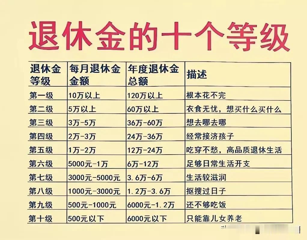 退休的朋友们：
退休金的十个等级，
你在第几级？
你一个月的退休工资是多少？
如