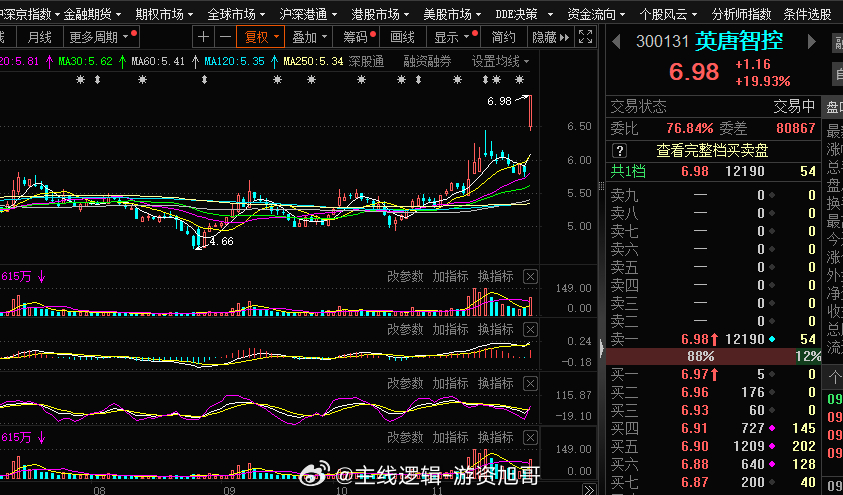 短线创业板旭哥切换依旧#A股[超话]# ​​​