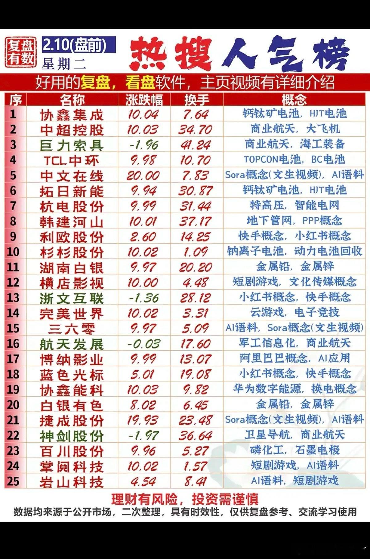 2.10周二  盘前  热搜人气榜！1.钙钛矿电池2.商业航天，光纤3.特高压，