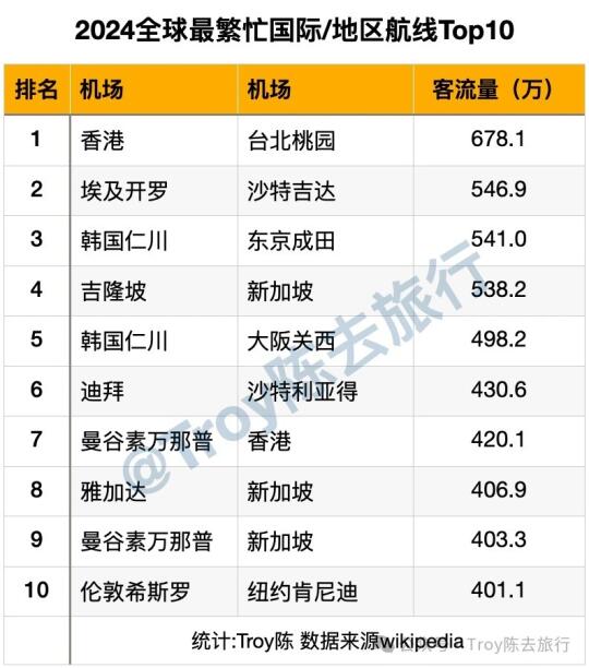 2024全球最繁忙国际/地区✈️航线Top10