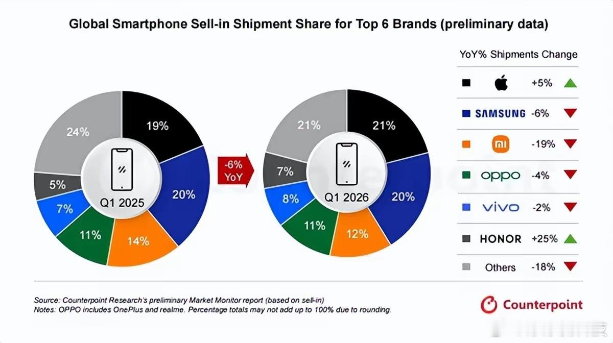 全行业都在喊存储芯片贵、成本扛不住，荣耀闷声涨了25%，全靠海外扩张杀出一条血路