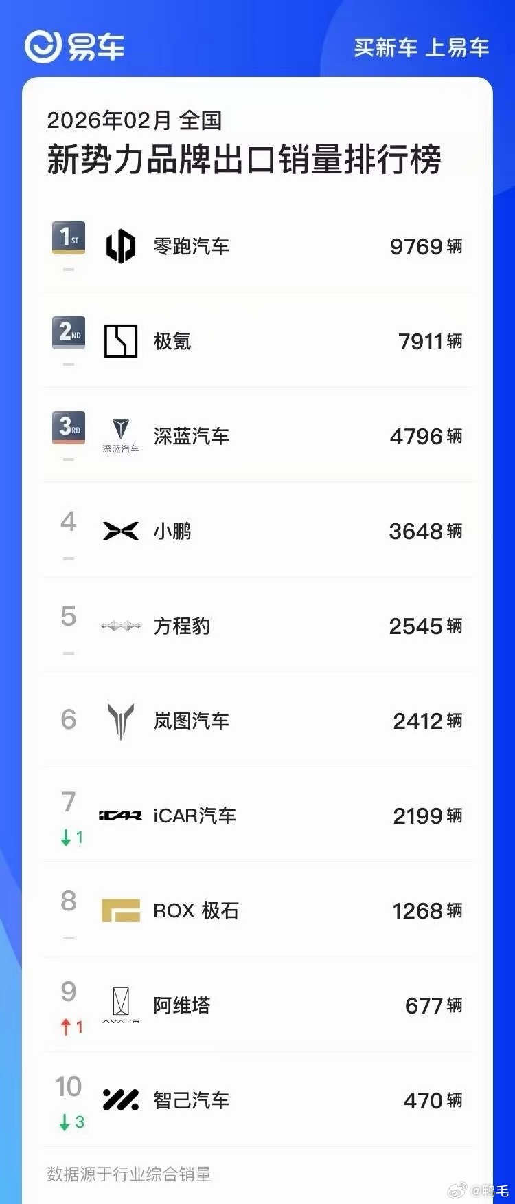 2026年2月新势力品牌出口销量出炉~零跑汽车以9769辆稳居榜首，极氪7911