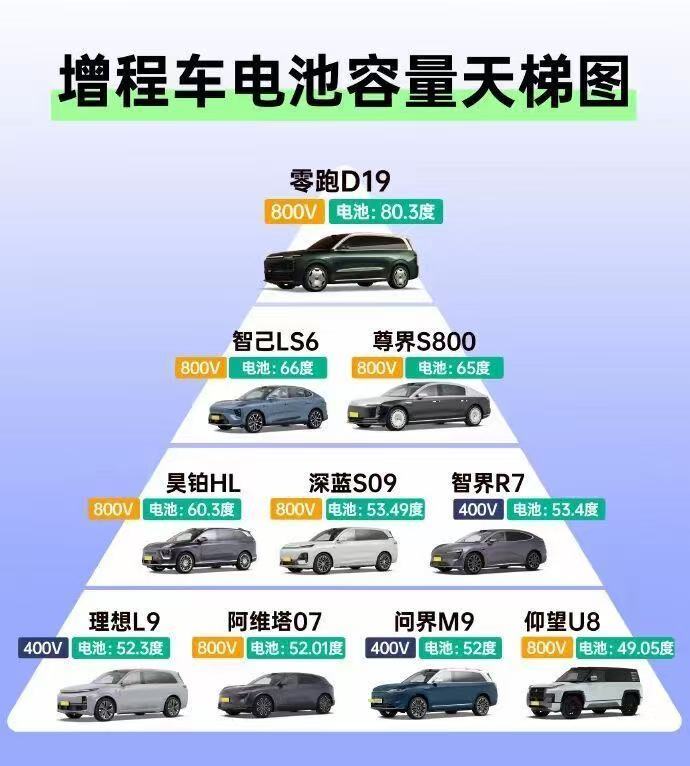 零跑已经从「半价理想」变成「3/5 」理想了明年估计会有更多的大电池增程这玩意才