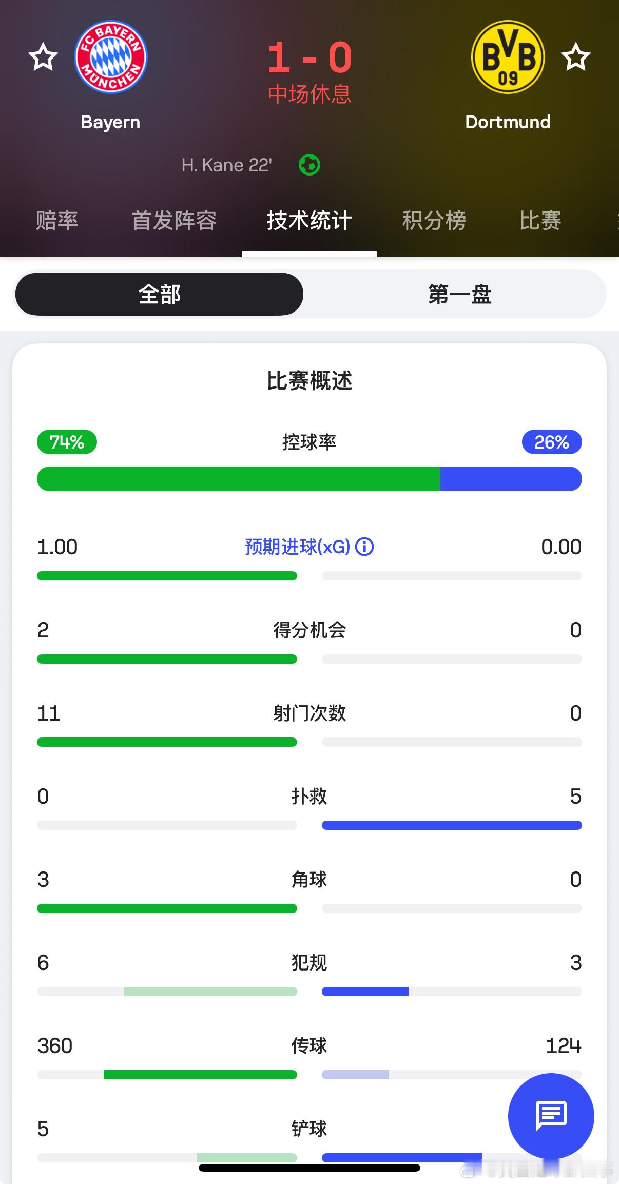 这数据有点夸张……拜仁控球74%，射门11-0……拜仁vs多特蒙德 ​​​