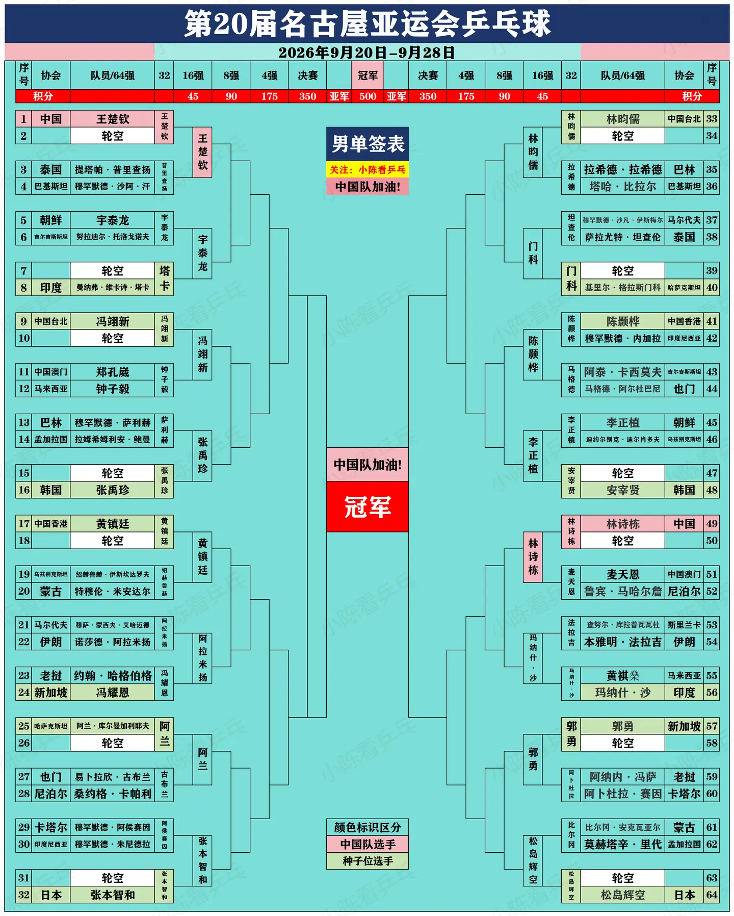 亚运会乒乓球签位图更新。亚运会乒乓球签位图更新，男女单打16强出炉，男...