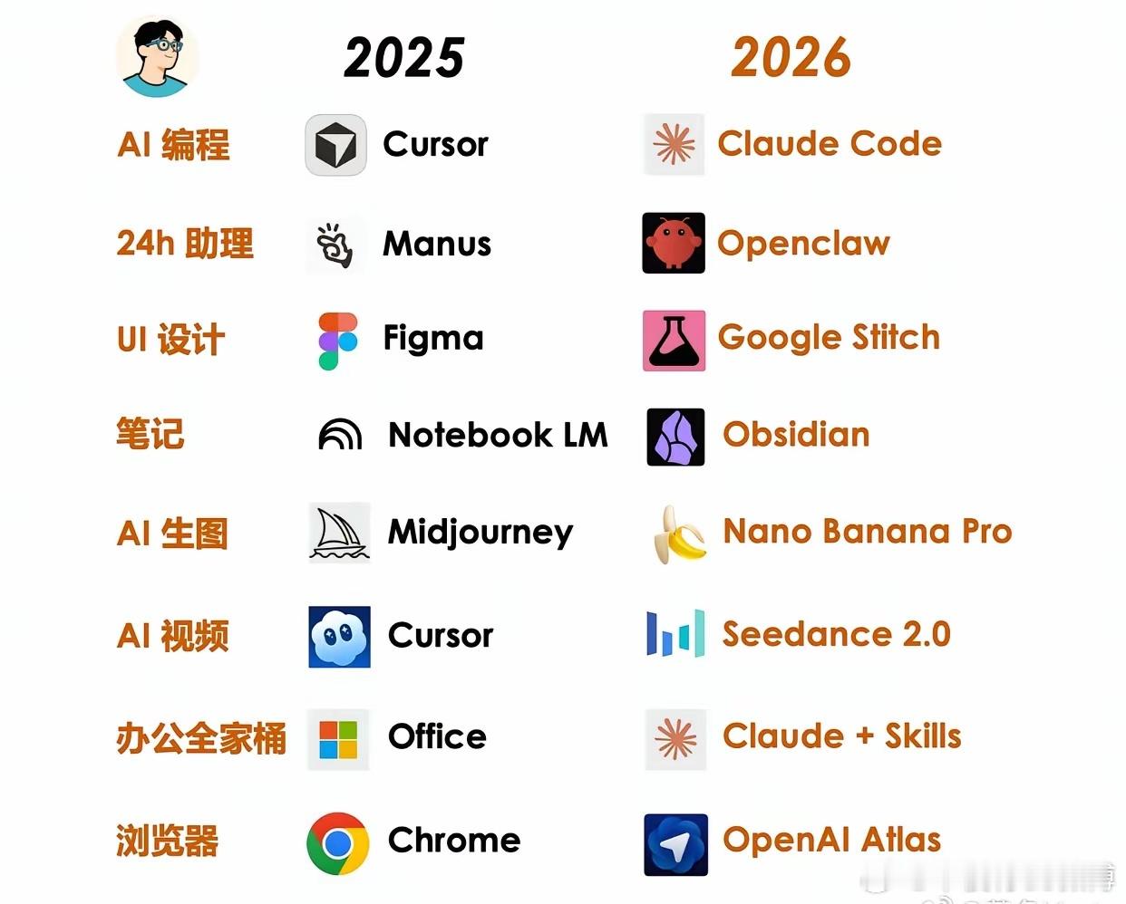 短短一年时间，很多工具🛠️就被AI给淘汰了！ 