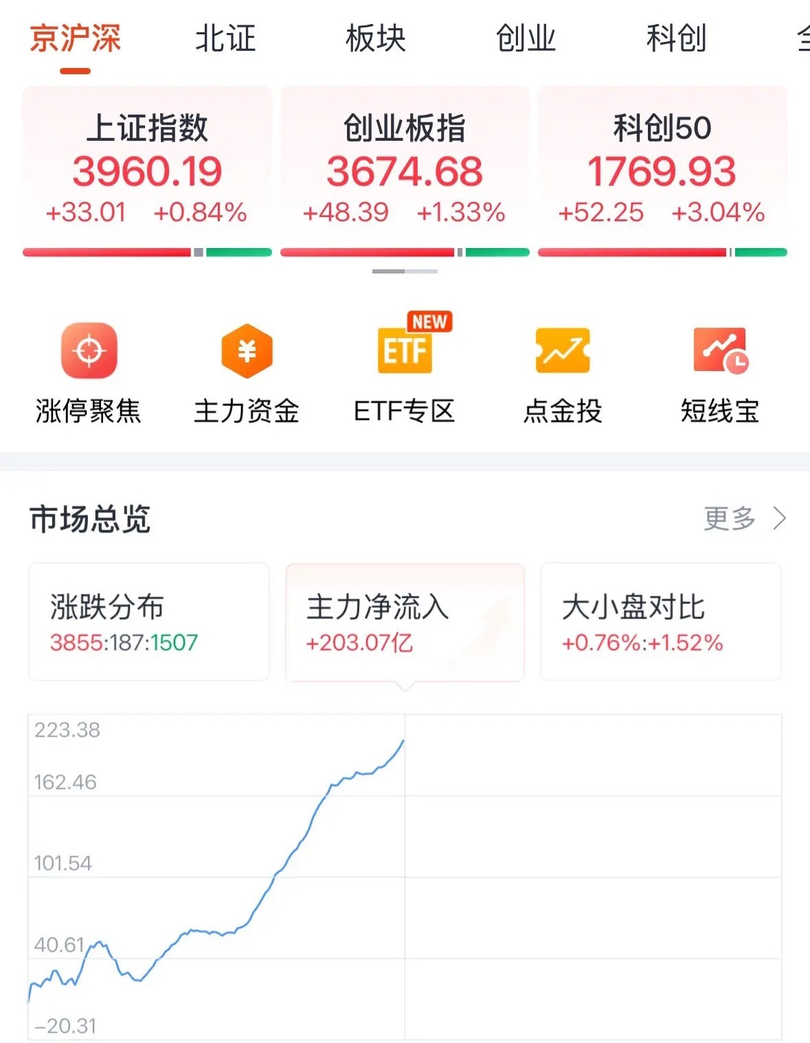 A股今天牛来，科技股全面上涨，后续走势如何：2026年8月17日中午最新看盘，A
