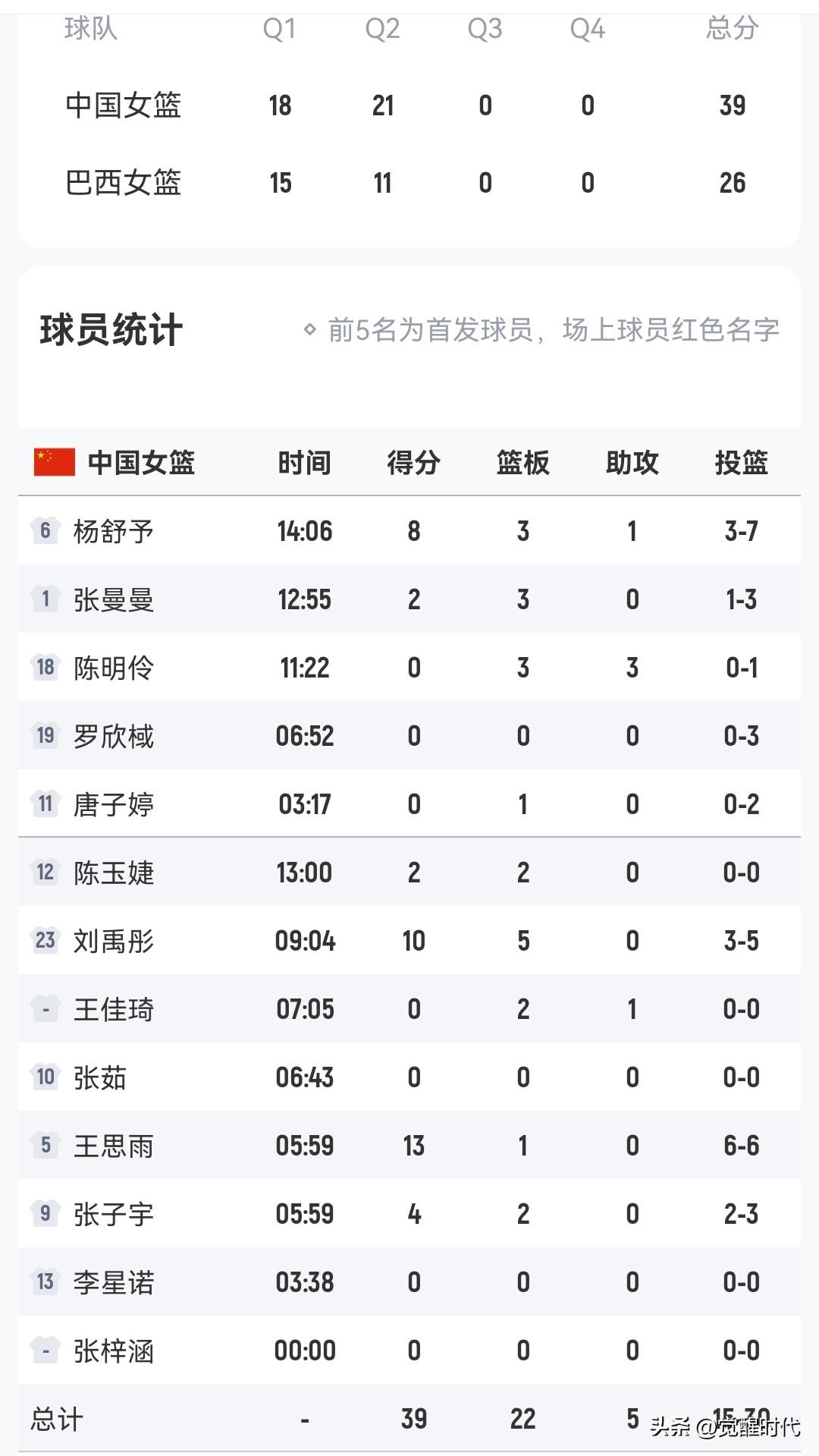 半场王思雨13分100%
中国女篮39-26巴西
刘禹彤10分
目前看
王思雨还