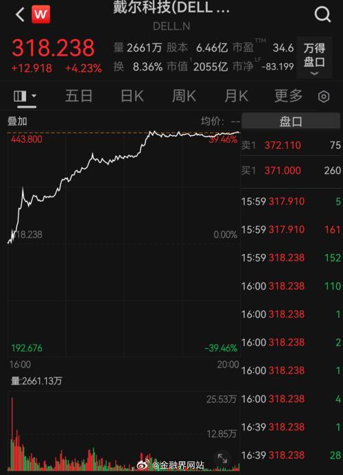【戴尔，盘后暴涨近40%】 美东时间5月28日，美股三大指数集体走高并刷新收盘历