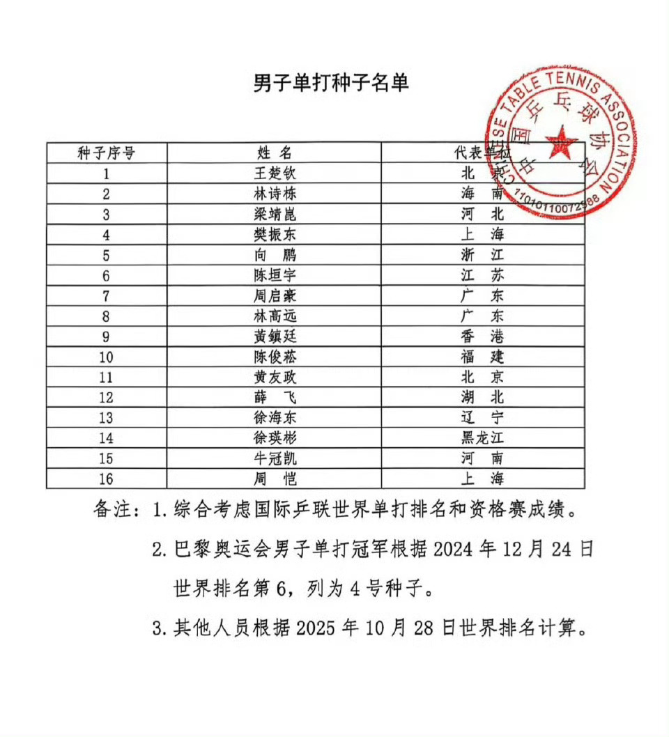 11月份最为期待的全运会终于要来啦！樊振东全运会男单4号种子，不需要打资格赛。期