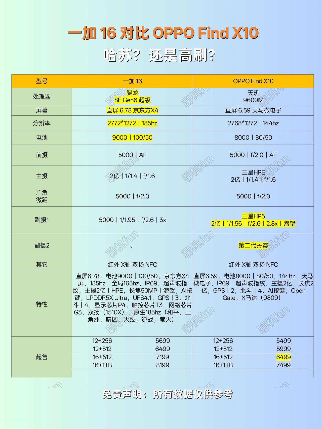 一加16对比OPPOFindX10，哈苏？还是高刷？一加16 ColorOS C