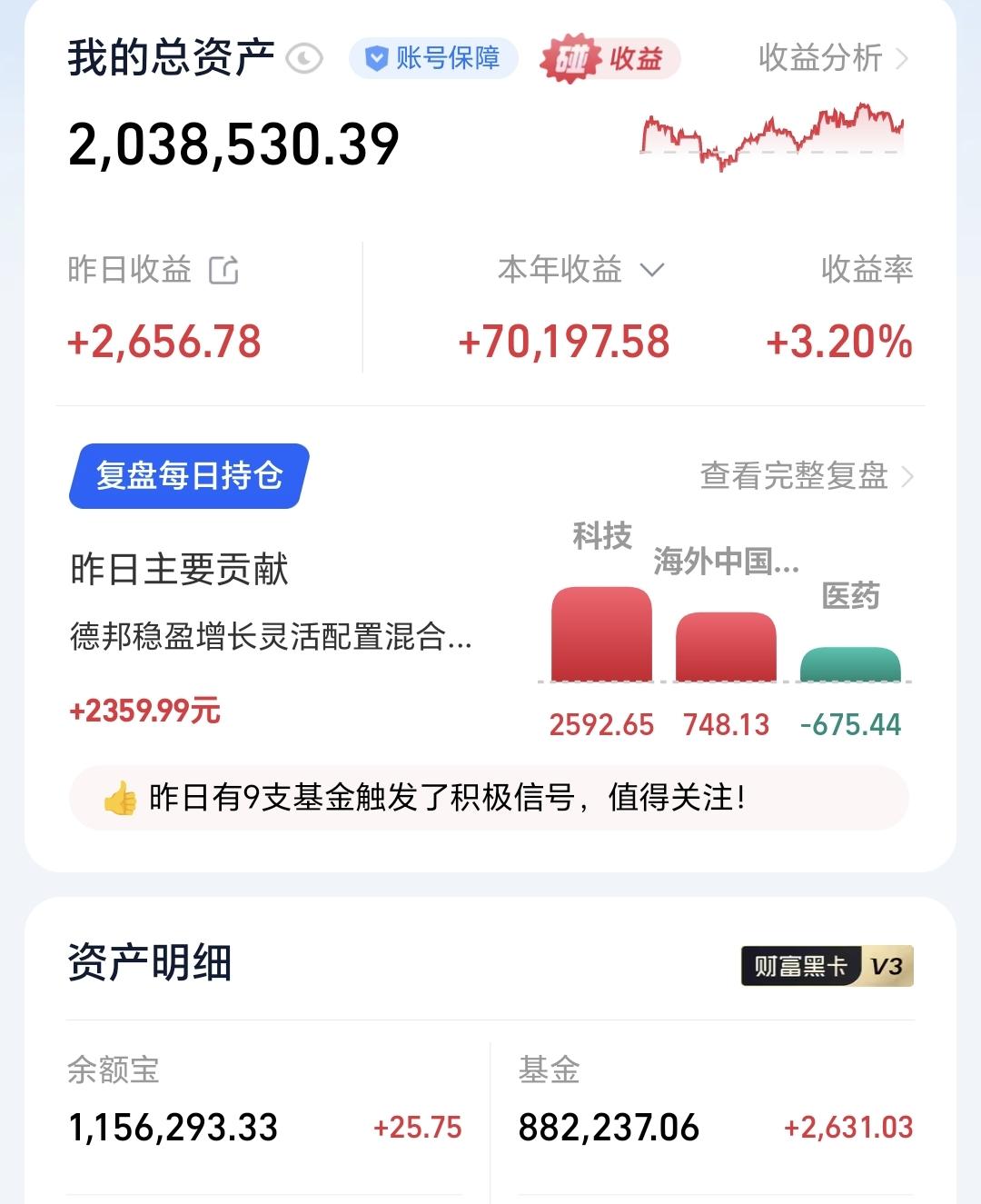 基金：今年会不会有924行情
昨天基金收益2631元，基金持有882237元，现