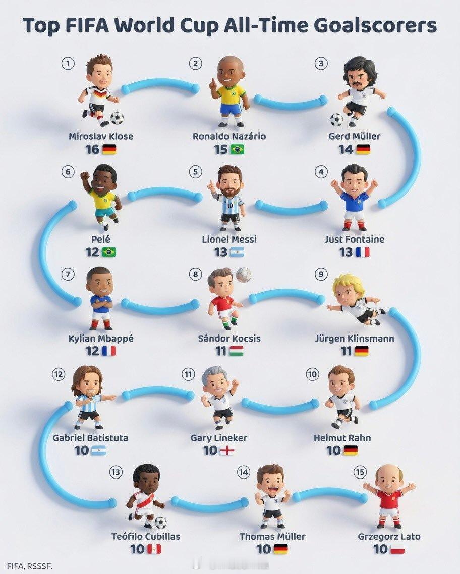 ⚽️ FIFA 世界杯历史最佳射手1.🇩🇪米罗斯拉夫·克洛泽 — 162.?