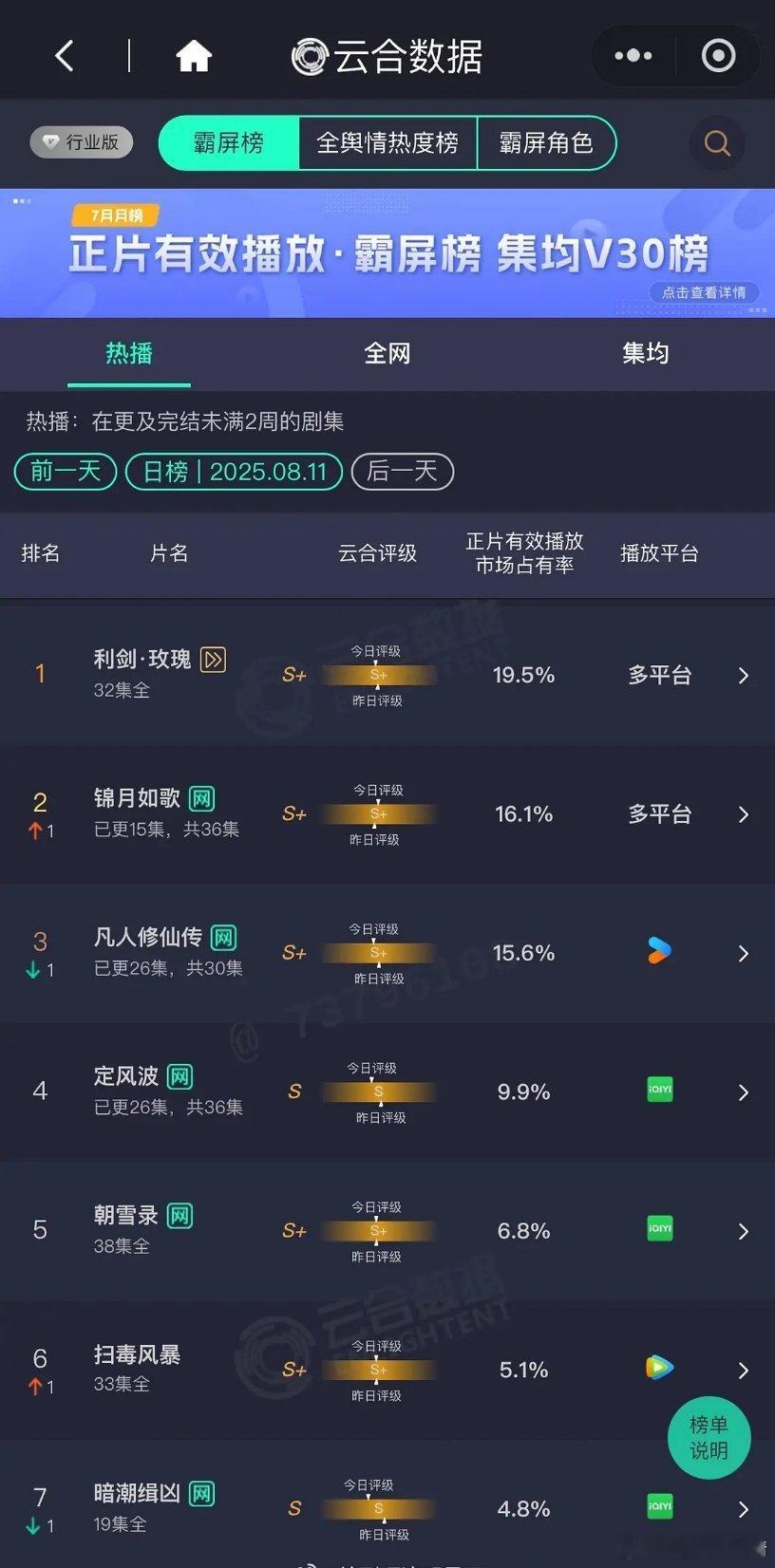 最新云合，利剑玫瑰大结局之后明显后劲不足，长尾不行，锦月如歌明天可能就登顶了 ​