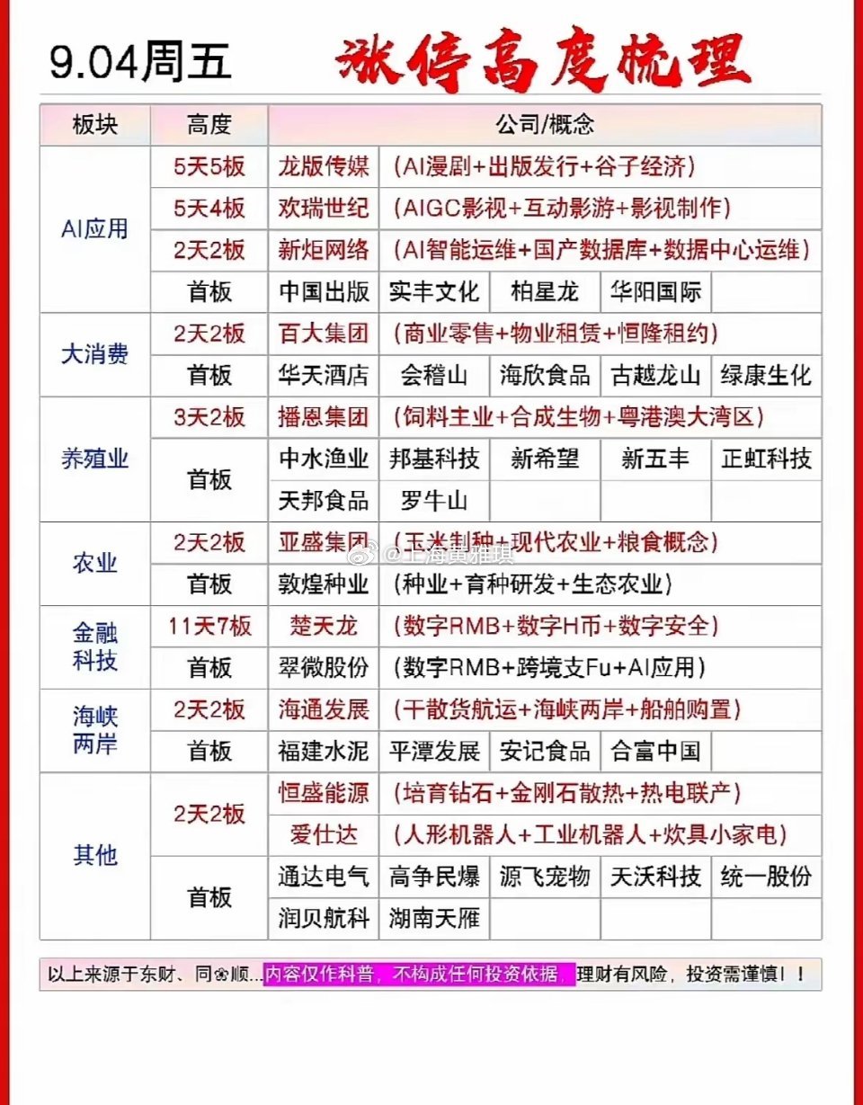 这份是9月4日周五的涨停高度梳理表，按照AI应用、大消费、农业、金融科技等板块分