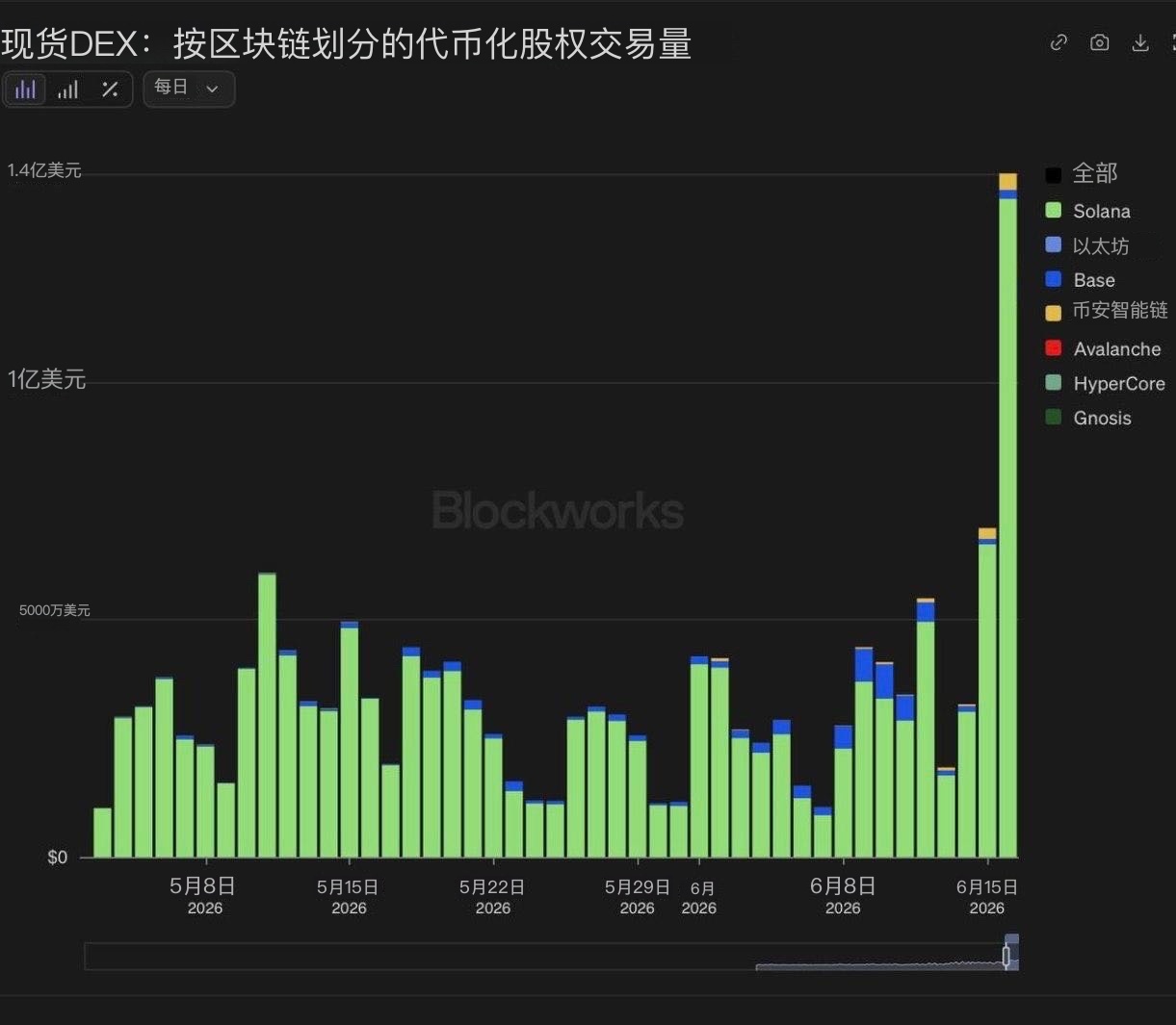 Solana刚刚创下了加密货币中代币化股票交易的单日新纪录昨天现货交易额超过1.