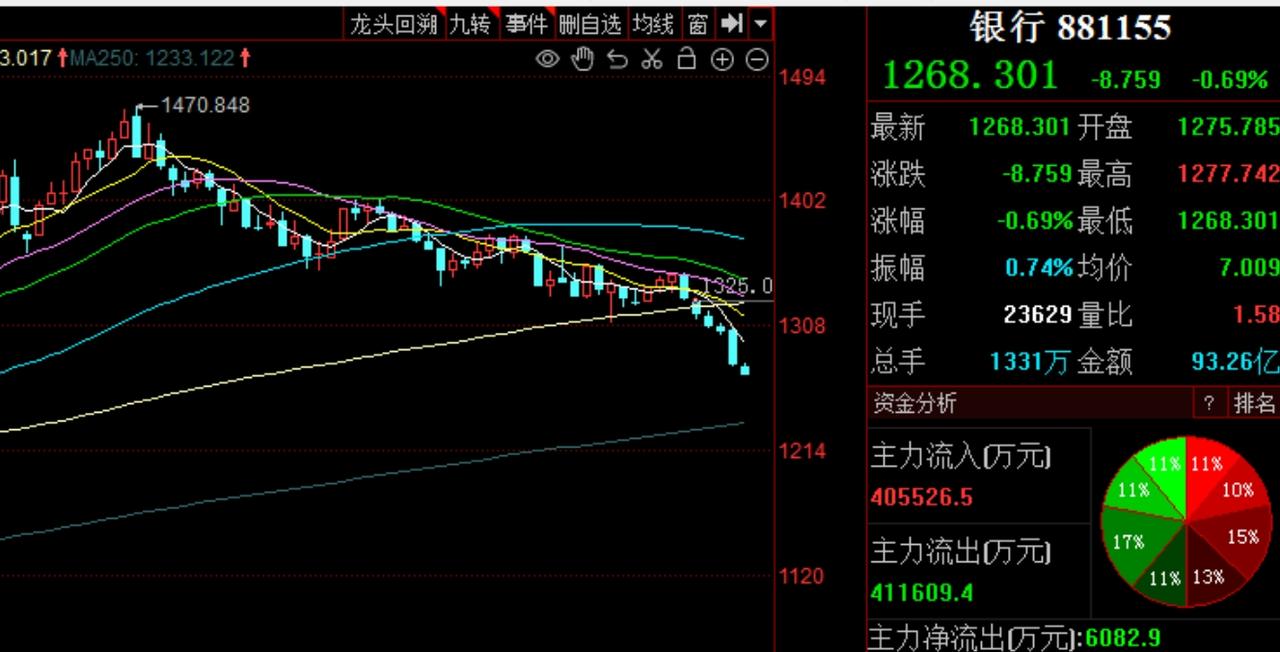 券商异动，金融指数继续下杀，这是诱空还是A股行情要结束了？
     昨日券商领
