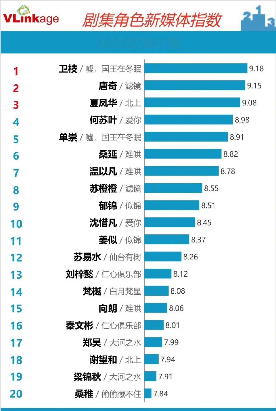 哇！虞书欣卫枝v榜角色指数登顶了！超越了檀健次的唐奇！ ​​​