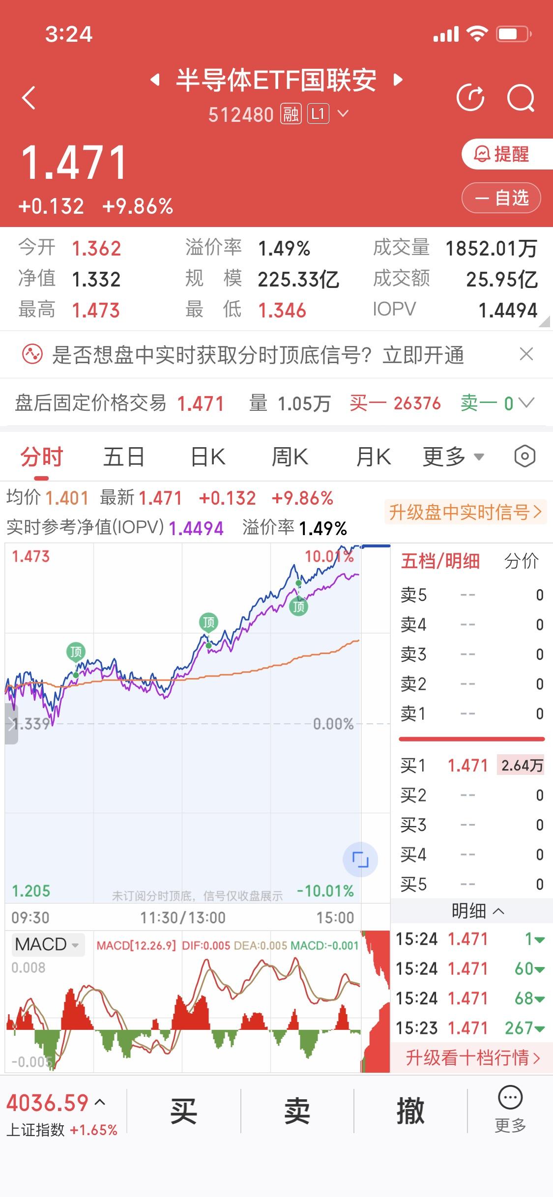 半导体ETF差点今天涨停
主力想尽一切办法让散户进半导体
让你觉得半导体涨的最多