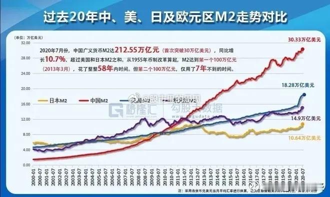 全世界最有钱的是哪个国家？当然是中国！中国广义货币（M2）在2024年末达到了3