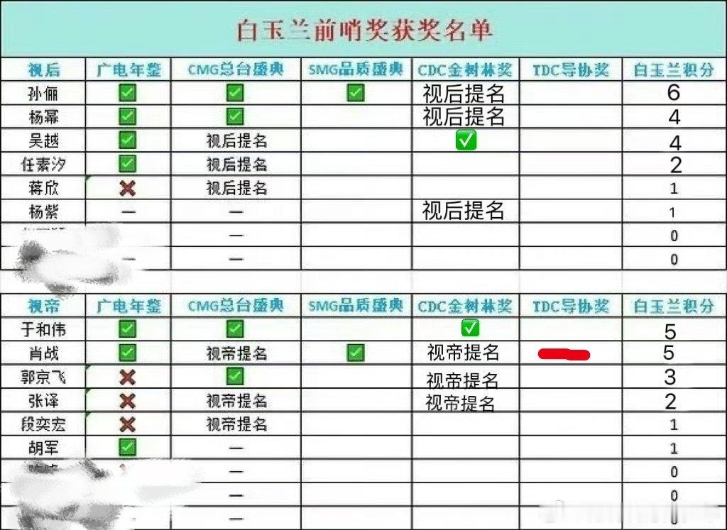 你期待哪部剧获白玉兰奖这问滴好像我期待哪部得白玉兰就好使一样！看这个统计的《白玉