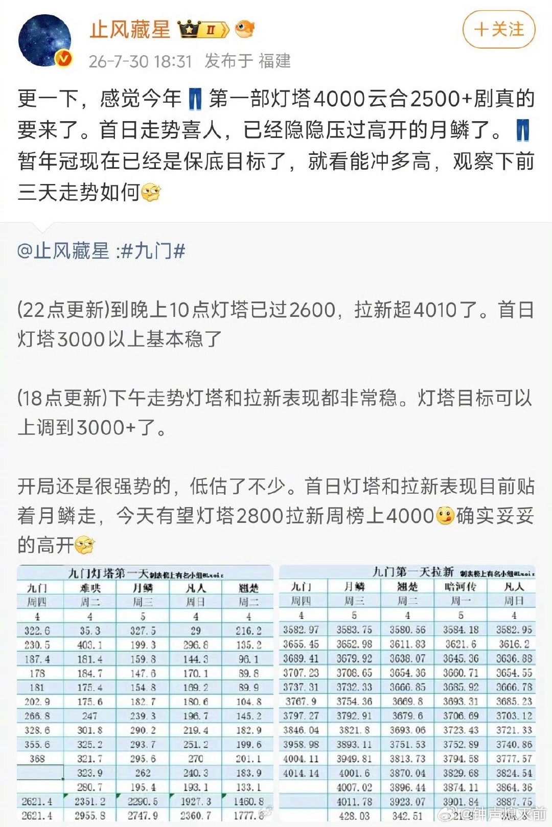 九门这么好看吗 首播数据很亮眼 我昨天忙到不行还没开始看 