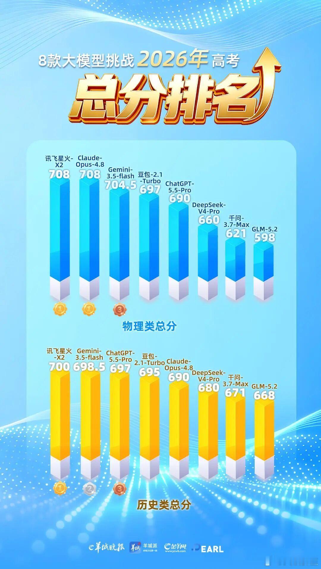 《羊城晚报》采用2026高考试题，对8款国内外大模型进行横向测试，结果显示，Cl