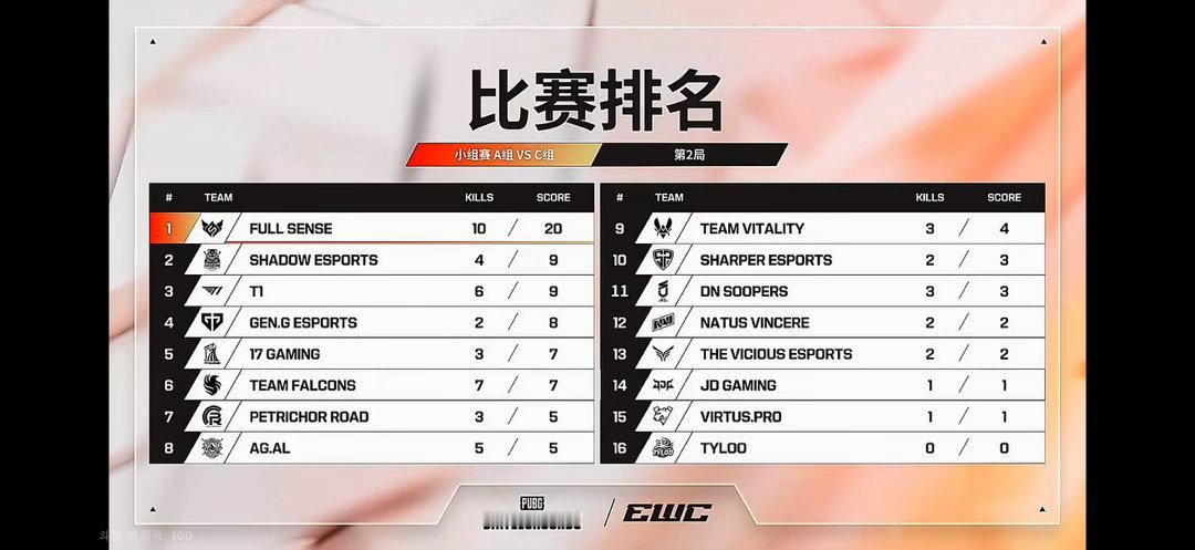 【赛况速递丨EWC最前线 EWC 小组赛】             🔖小组赛 