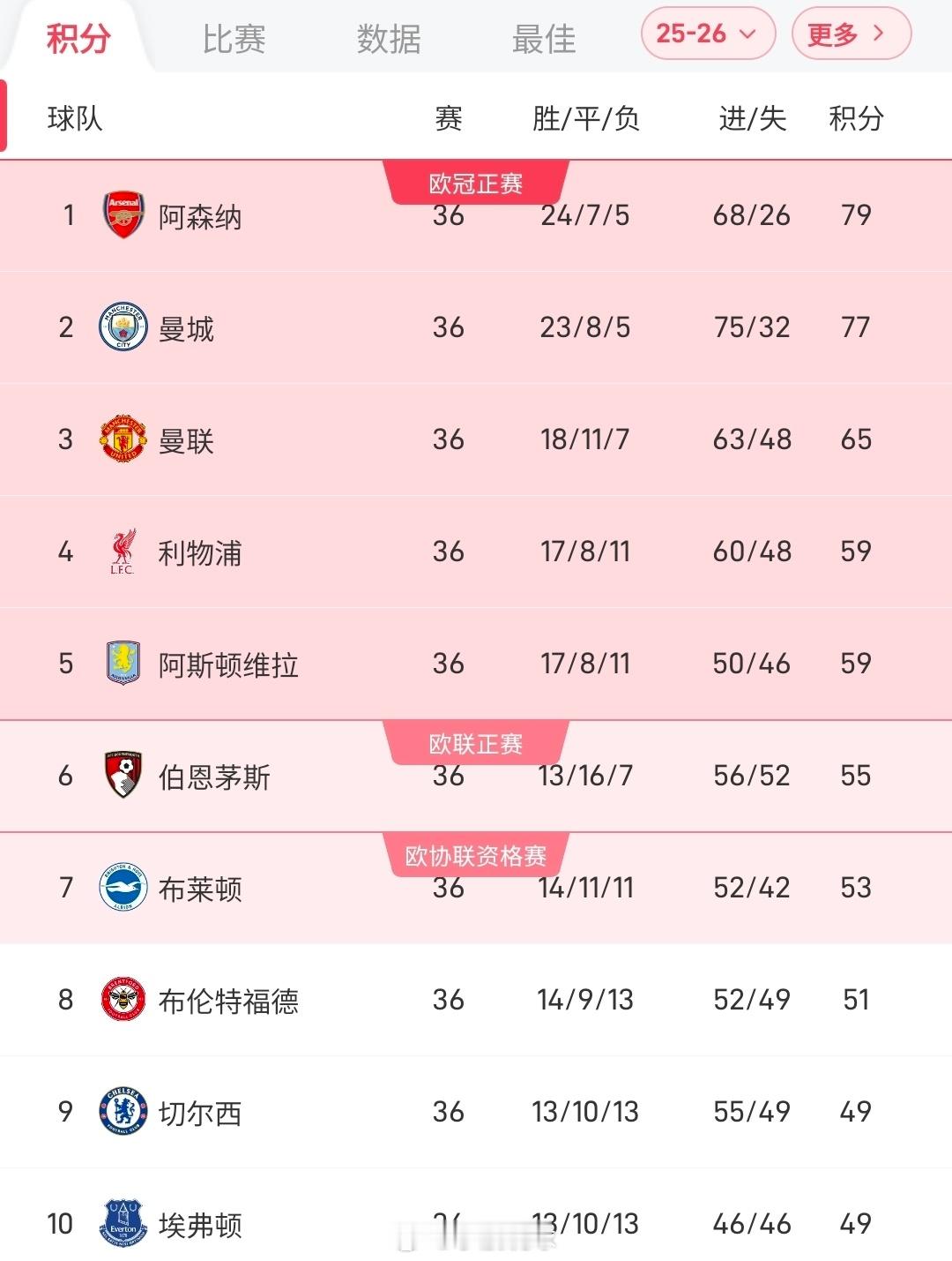 曼城仍落后阿森纳2分无争冠主动权，剩余2轮哪队夺冠概率更高？英超第31轮一场补赛
