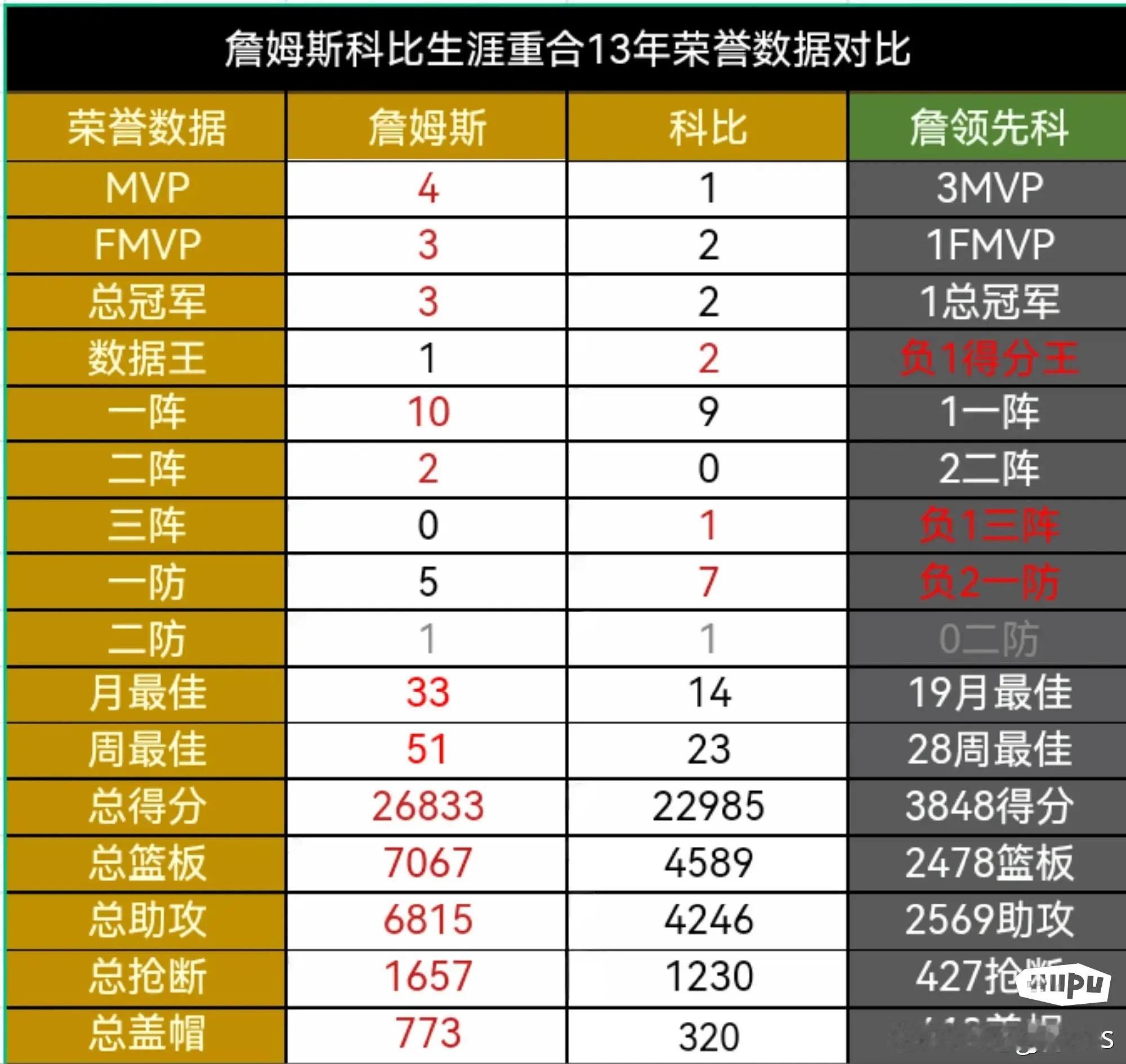 理性讨论，詹科13年重合，到底算不算一个时代？詹科重合13年荣誉数据对比： ​​