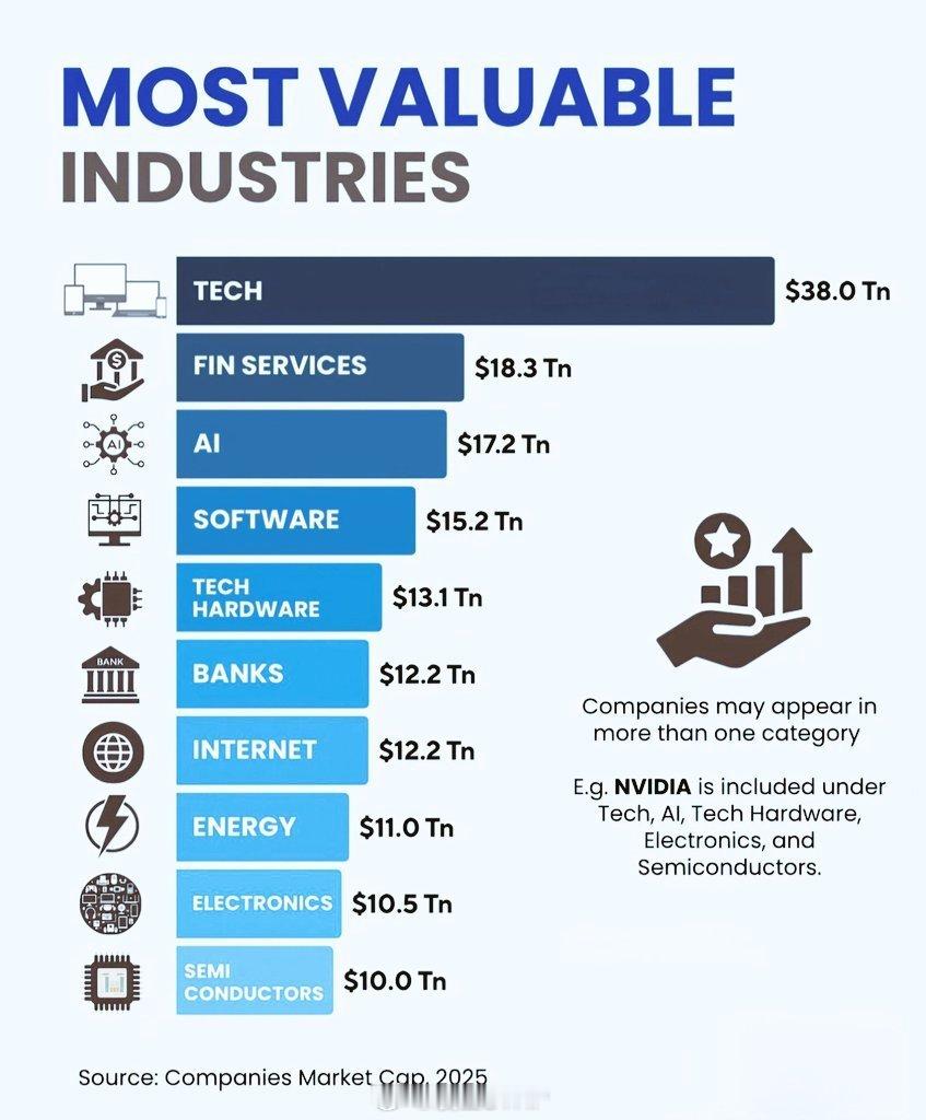 2025年全球十大最有价值行业：1. 💻 科技 – 38.0 万亿美元2. ?