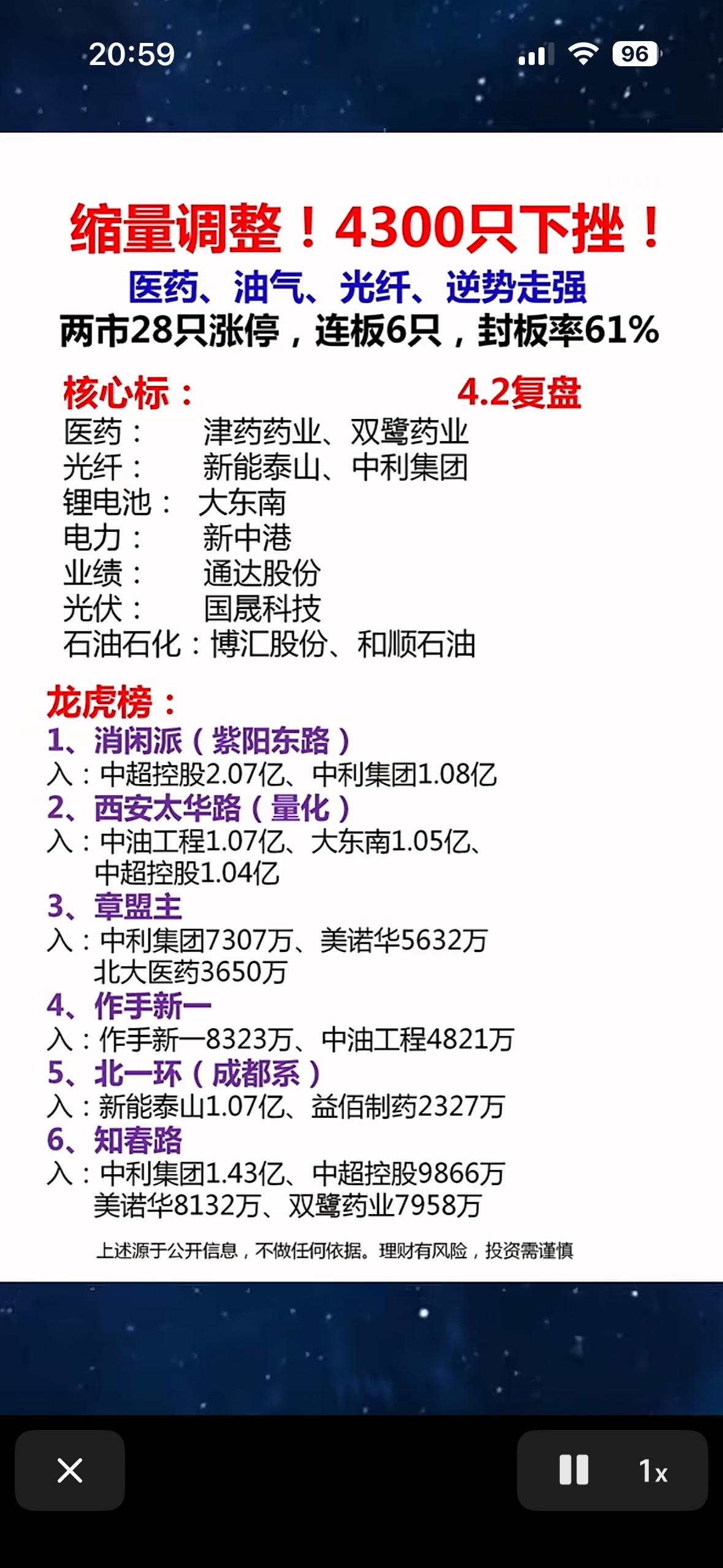 4月2日复盘：缩量调整下的逆势突围

市场缩量调整，4300只个股下挫，但医药、