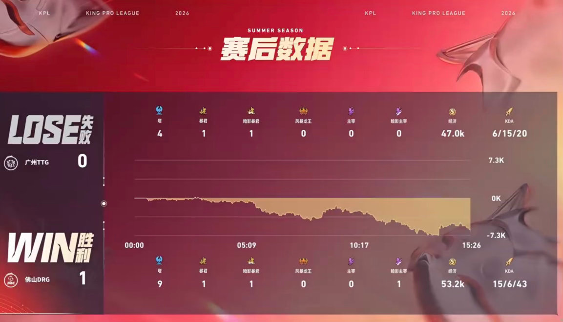 DRG对战TTGttg与盛夏同行 前期，敌方拿下一血；龙坑爆发团战，双方1换1；