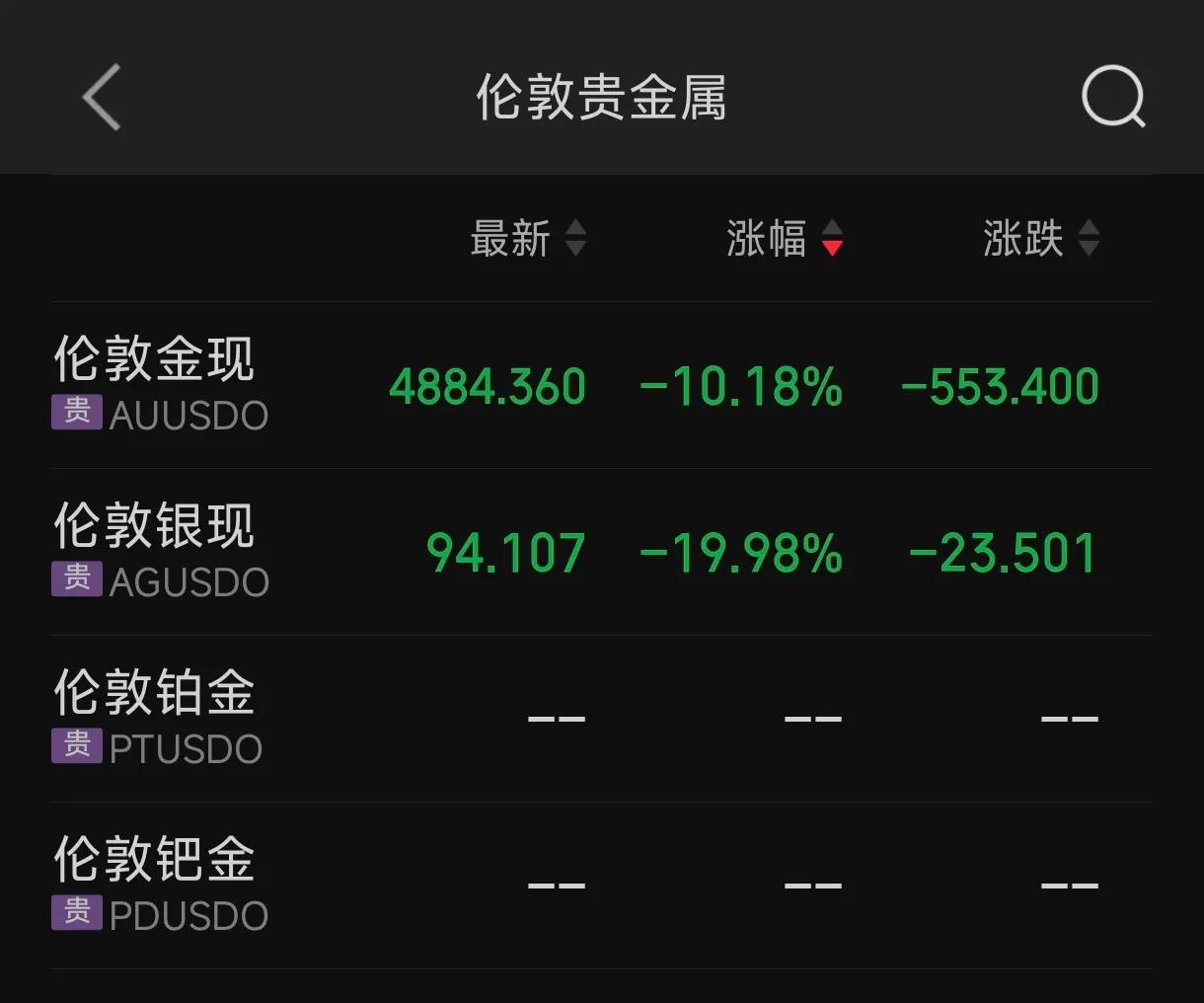黄金、白银史诗级暴跌，伦敦金下跌10%，白银价格更是暴跌近20%。要知道这可是贵